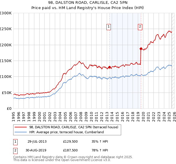 98, DALSTON ROAD, CARLISLE, CA2 5PN: Price paid vs HM Land Registry's House Price Index