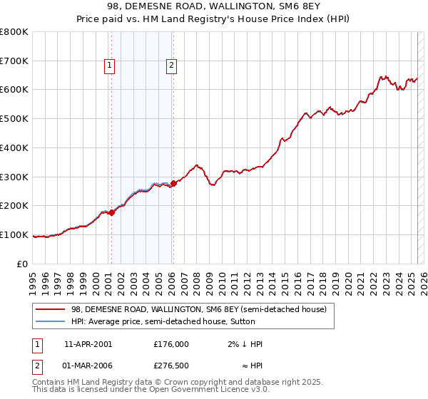 98, DEMESNE ROAD, WALLINGTON, SM6 8EY: Price paid vs HM Land Registry's House Price Index