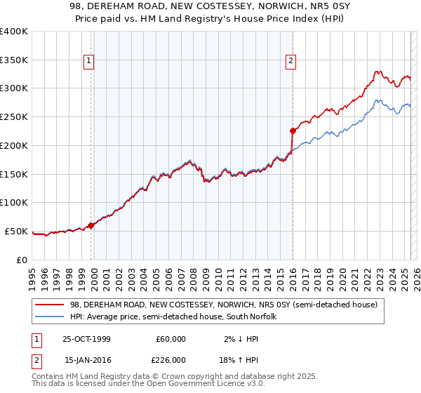 98, DEREHAM ROAD, NEW COSTESSEY, NORWICH, NR5 0SY: Price paid vs HM Land Registry's House Price Index