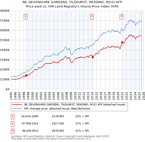 98, DEVONSHIRE GARDENS, TILEHURST, READING, RG31 6FP: Price paid vs HM Land Registry's House Price Index