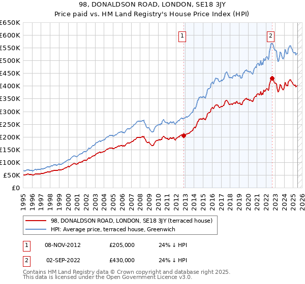 98, DONALDSON ROAD, LONDON, SE18 3JY: Price paid vs HM Land Registry's House Price Index