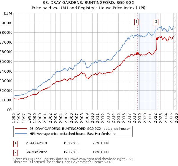 98, DRAY GARDENS, BUNTINGFORD, SG9 9GX: Price paid vs HM Land Registry's House Price Index