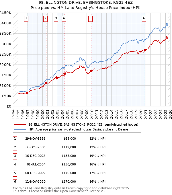 98, ELLINGTON DRIVE, BASINGSTOKE, RG22 4EZ: Price paid vs HM Land Registry's House Price Index