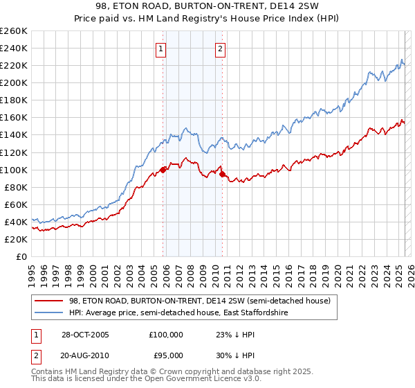 98, ETON ROAD, BURTON-ON-TRENT, DE14 2SW: Price paid vs HM Land Registry's House Price Index