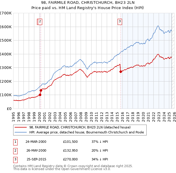 98, FAIRMILE ROAD, CHRISTCHURCH, BH23 2LN: Price paid vs HM Land Registry's House Price Index