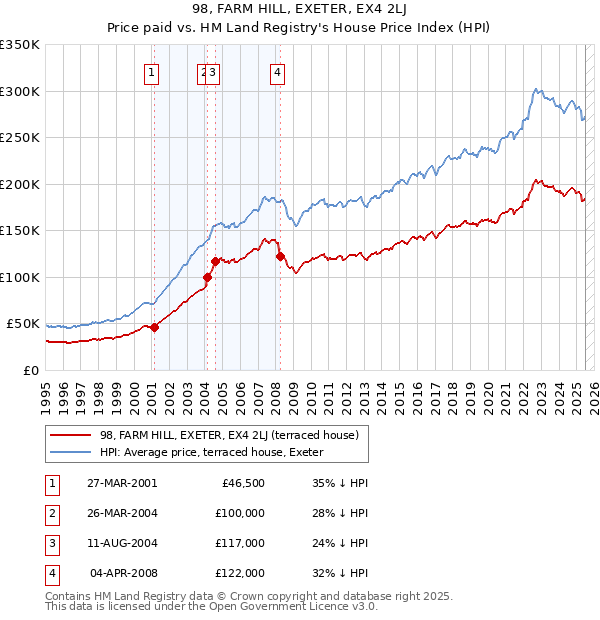 98, FARM HILL, EXETER, EX4 2LJ: Price paid vs HM Land Registry's House Price Index