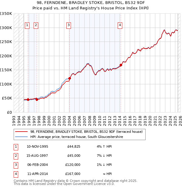 98, FERNDENE, BRADLEY STOKE, BRISTOL, BS32 9DF: Price paid vs HM Land Registry's House Price Index