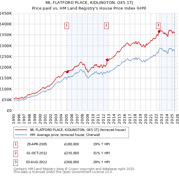 98, FLATFORD PLACE, KIDLINGTON, OX5 1TJ: Price paid vs HM Land Registry's House Price Index