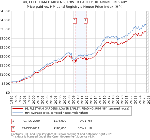98, FLEETHAM GARDENS, LOWER EARLEY, READING, RG6 4BY: Price paid vs HM Land Registry's House Price Index