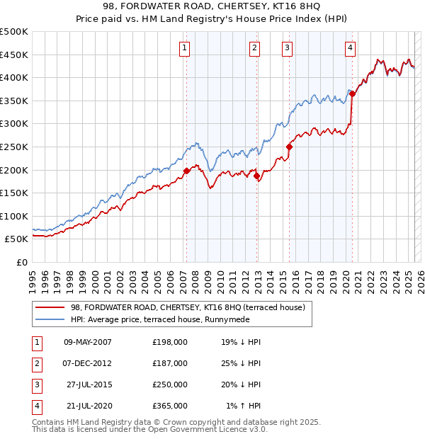 98, FORDWATER ROAD, CHERTSEY, KT16 8HQ: Price paid vs HM Land Registry's House Price Index