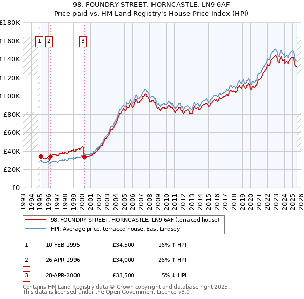 98, FOUNDRY STREET, HORNCASTLE, LN9 6AF: Price paid vs HM Land Registry's House Price Index