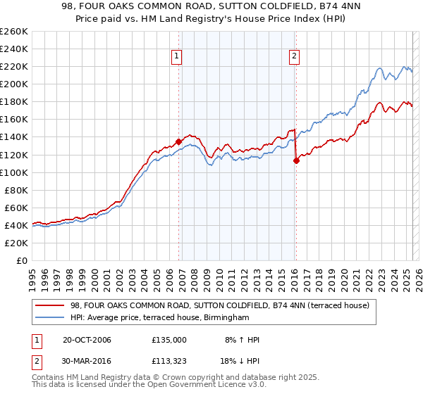 98, FOUR OAKS COMMON ROAD, SUTTON COLDFIELD, B74 4NN: Price paid vs HM Land Registry's House Price Index