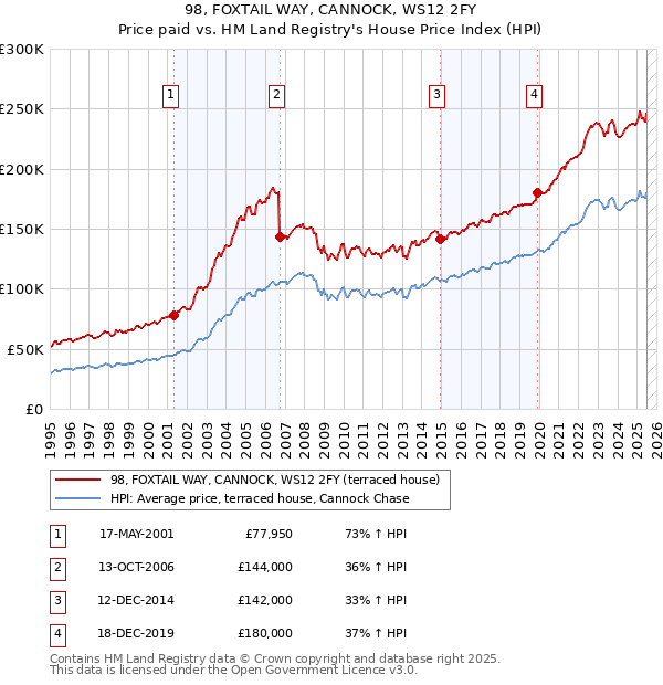 98, FOXTAIL WAY, CANNOCK, WS12 2FY: Price paid vs HM Land Registry's House Price Index
