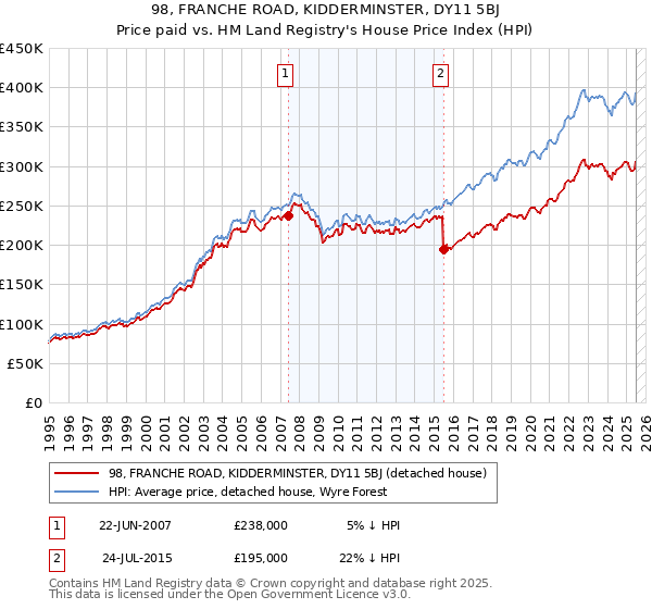 98, FRANCHE ROAD, KIDDERMINSTER, DY11 5BJ: Price paid vs HM Land Registry's House Price Index