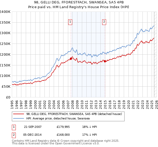 98, GELLI DEG, FFORESTFACH, SWANSEA, SA5 4PB: Price paid vs HM Land Registry's House Price Index