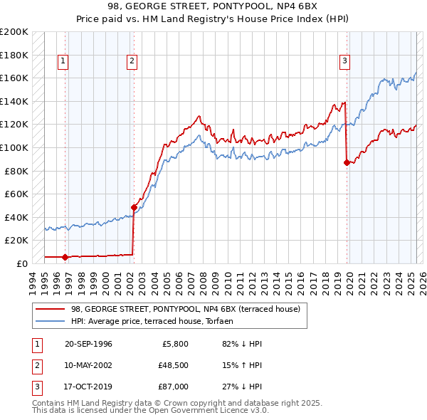 98, GEORGE STREET, PONTYPOOL, NP4 6BX: Price paid vs HM Land Registry's House Price Index