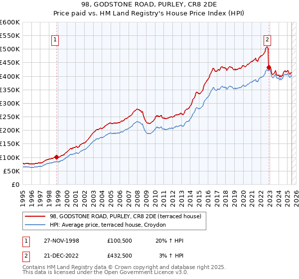 98, GODSTONE ROAD, PURLEY, CR8 2DE: Price paid vs HM Land Registry's House Price Index