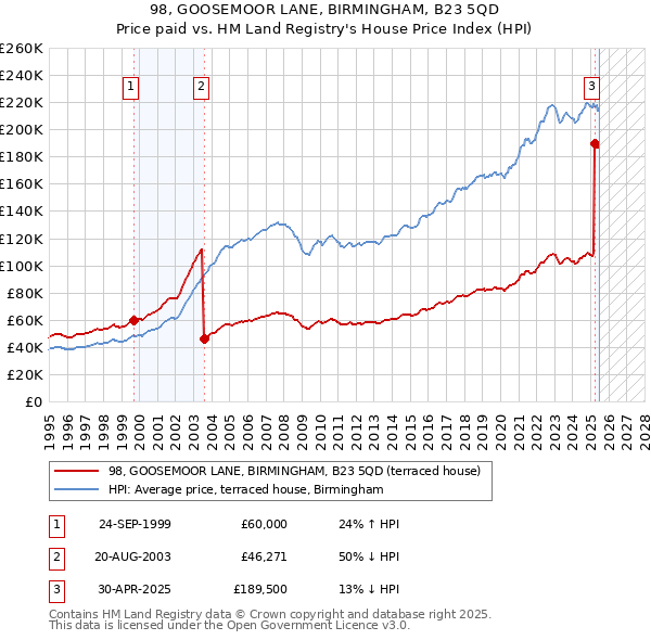 98, GOOSEMOOR LANE, BIRMINGHAM, B23 5QD: Price paid vs HM Land Registry's House Price Index