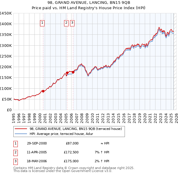 98, GRAND AVENUE, LANCING, BN15 9QB: Price paid vs HM Land Registry's House Price Index