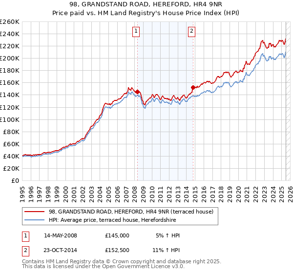 98, GRANDSTAND ROAD, HEREFORD, HR4 9NR: Price paid vs HM Land Registry's House Price Index