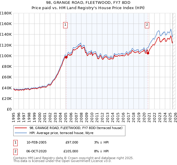 98, GRANGE ROAD, FLEETWOOD, FY7 8DD: Price paid vs HM Land Registry's House Price Index