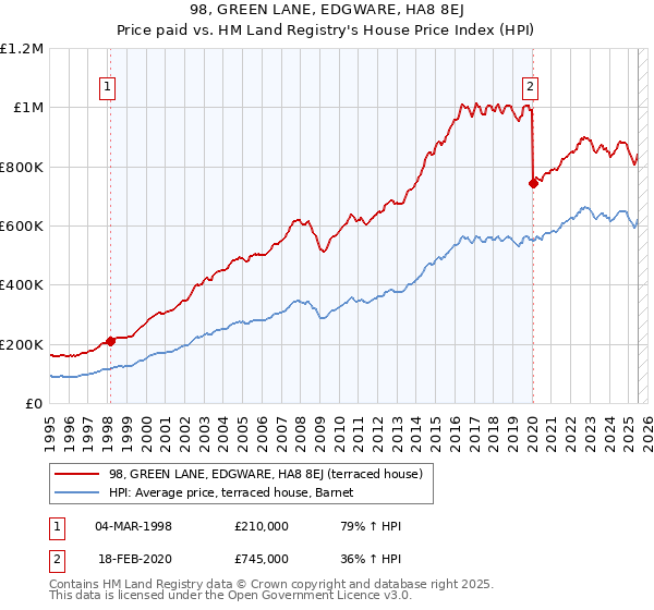 98, GREEN LANE, EDGWARE, HA8 8EJ: Price paid vs HM Land Registry's House Price Index