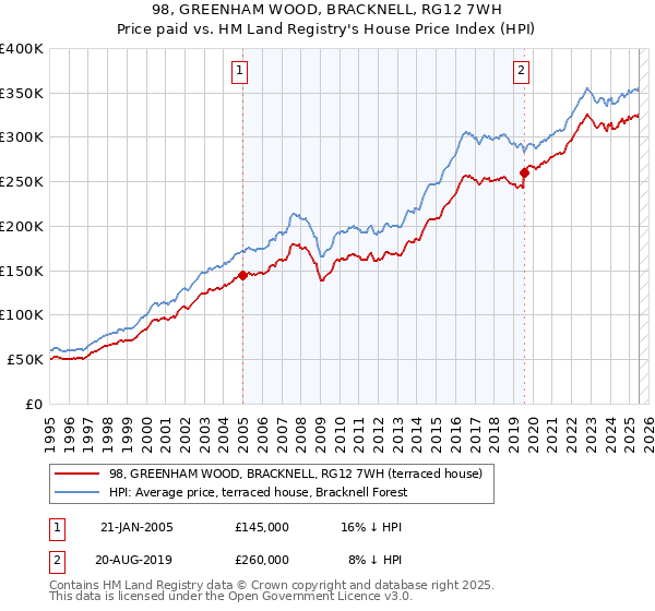 98, GREENHAM WOOD, BRACKNELL, RG12 7WH: Price paid vs HM Land Registry's House Price Index