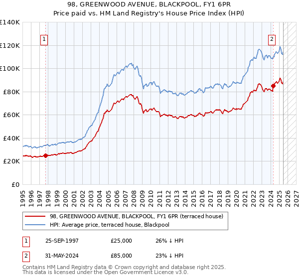 98, GREENWOOD AVENUE, BLACKPOOL, FY1 6PR: Price paid vs HM Land Registry's House Price Index