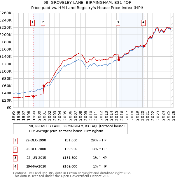 98, GROVELEY LANE, BIRMINGHAM, B31 4QF: Price paid vs HM Land Registry's House Price Index