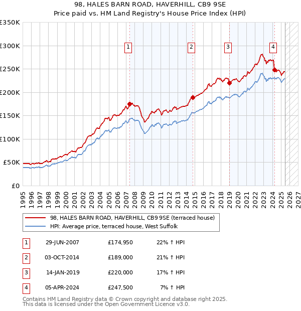 98, HALES BARN ROAD, HAVERHILL, CB9 9SE: Price paid vs HM Land Registry's House Price Index