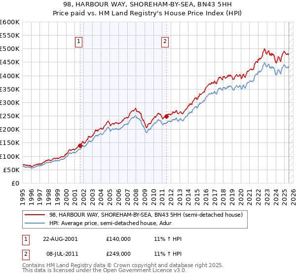 98, HARBOUR WAY, SHOREHAM-BY-SEA, BN43 5HH: Price paid vs HM Land Registry's House Price Index