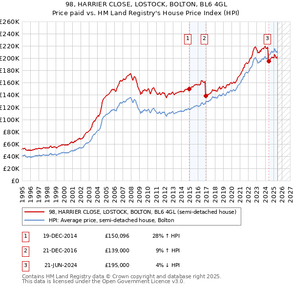 98, HARRIER CLOSE, LOSTOCK, BOLTON, BL6 4GL: Price paid vs HM Land Registry's House Price Index