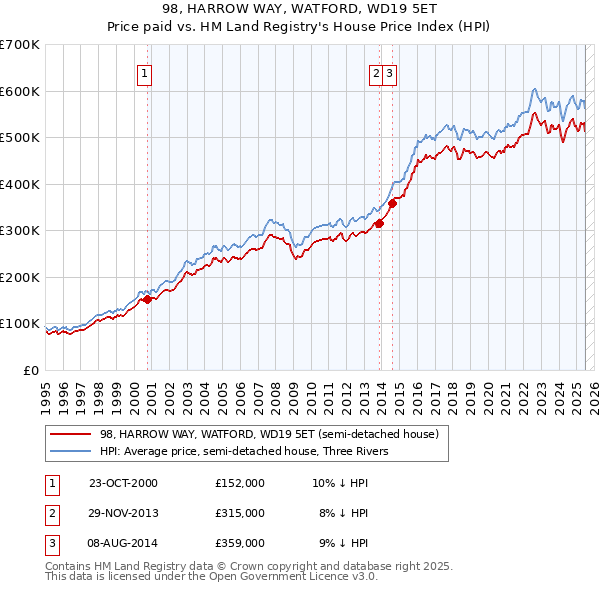 98, HARROW WAY, WATFORD, WD19 5ET: Price paid vs HM Land Registry's House Price Index