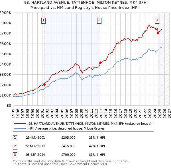 98, HARTLAND AVENUE, TATTENHOE, MILTON KEYNES, MK4 3FH: Price paid vs HM Land Registry's House Price Index