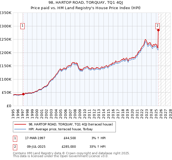 98, HARTOP ROAD, TORQUAY, TQ1 4QJ: Price paid vs HM Land Registry's House Price Index