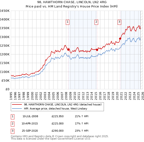 98, HAWTHORN CHASE, LINCOLN, LN2 4RG: Price paid vs HM Land Registry's House Price Index