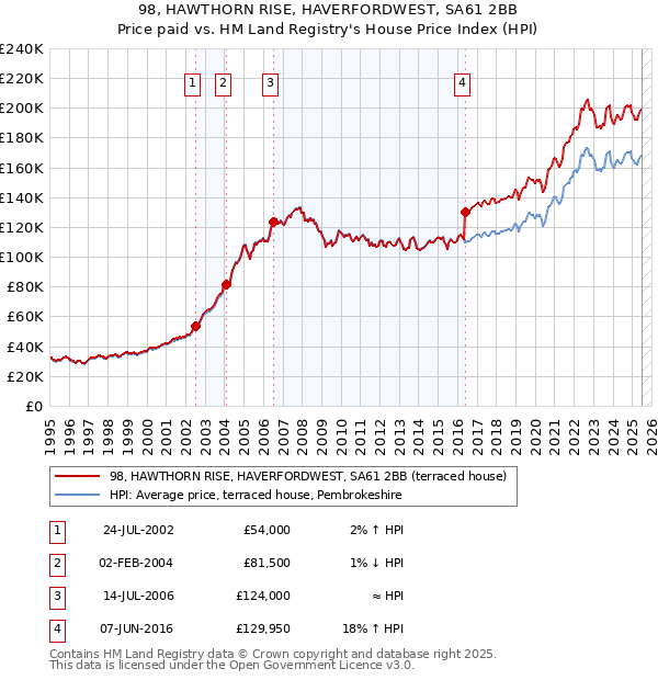 98, HAWTHORN RISE, HAVERFORDWEST, SA61 2BB: Price paid vs HM Land Registry's House Price Index