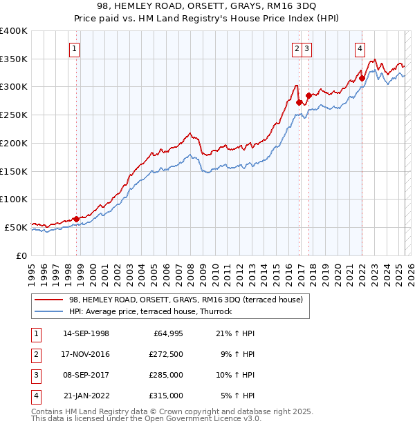 98, HEMLEY ROAD, ORSETT, GRAYS, RM16 3DQ: Price paid vs HM Land Registry's House Price Index