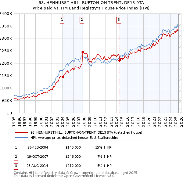 98, HENHURST HILL, BURTON-ON-TRENT, DE13 9TA: Price paid vs HM Land Registry's House Price Index
