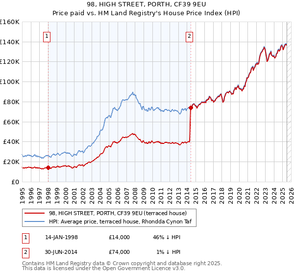 98, HIGH STREET, PORTH, CF39 9EU: Price paid vs HM Land Registry's House Price Index