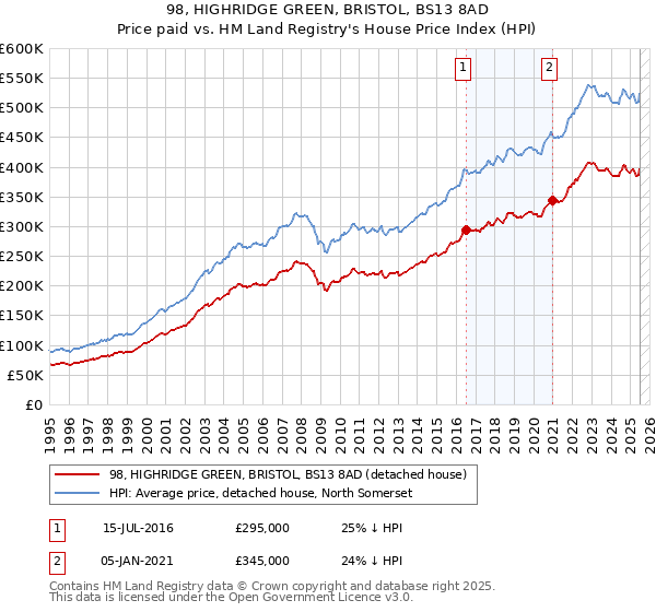 98, HIGHRIDGE GREEN, BRISTOL, BS13 8AD: Price paid vs HM Land Registry's House Price Index