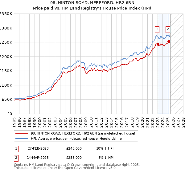 98, HINTON ROAD, HEREFORD, HR2 6BN: Price paid vs HM Land Registry's House Price Index