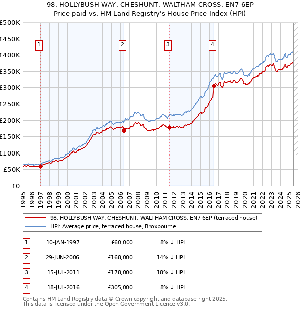 98, HOLLYBUSH WAY, CHESHUNT, WALTHAM CROSS, EN7 6EP: Price paid vs HM Land Registry's House Price Index