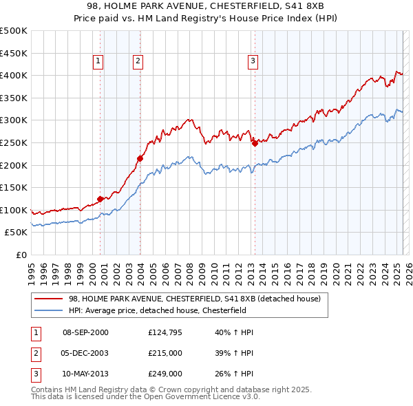 98, HOLME PARK AVENUE, CHESTERFIELD, S41 8XB: Price paid vs HM Land Registry's House Price Index