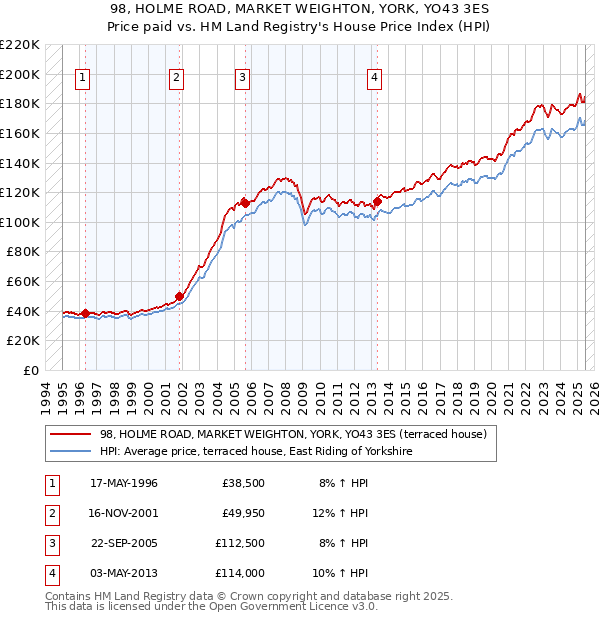 98, HOLME ROAD, MARKET WEIGHTON, YORK, YO43 3ES: Price paid vs HM Land Registry's House Price Index