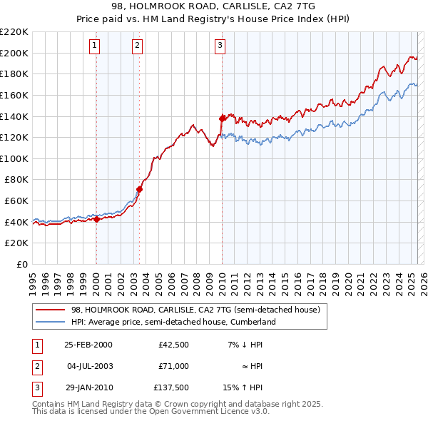 98, HOLMROOK ROAD, CARLISLE, CA2 7TG: Price paid vs HM Land Registry's House Price Index
