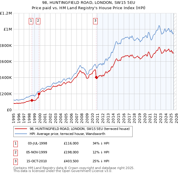 98, HUNTINGFIELD ROAD, LONDON, SW15 5EU: Price paid vs HM Land Registry's House Price Index