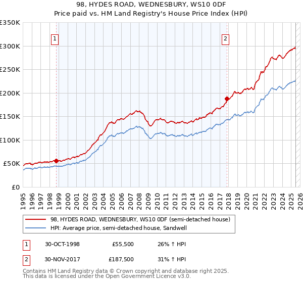 98, HYDES ROAD, WEDNESBURY, WS10 0DF: Price paid vs HM Land Registry's House Price Index