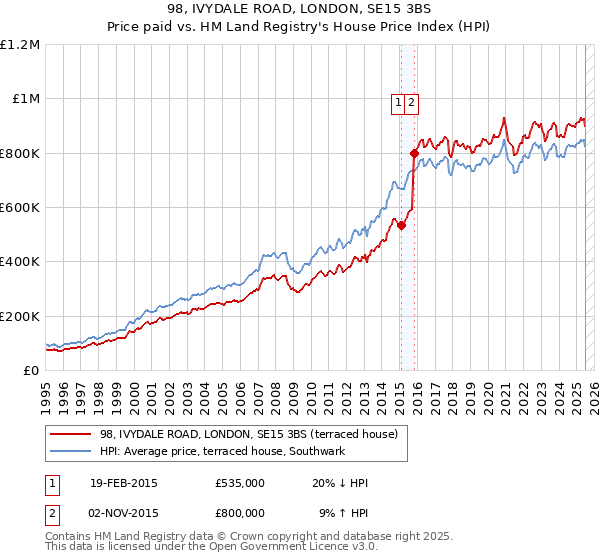 98, IVYDALE ROAD, LONDON, SE15 3BS: Price paid vs HM Land Registry's House Price Index