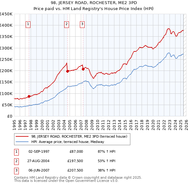 98, JERSEY ROAD, ROCHESTER, ME2 3PD: Price paid vs HM Land Registry's House Price Index